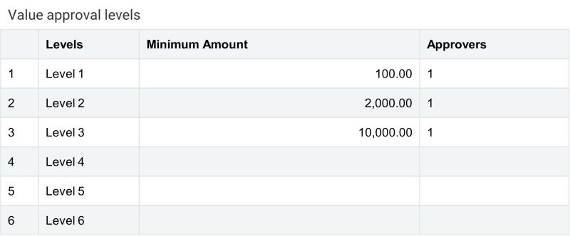 Value approval settings with minimum amounts set to 100 for level 1, 2000 for level 2, and 10000 for level 3. Each has 1 approver.