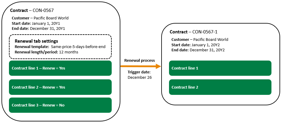 Shows a contract set up to renew and the resulting child contract.