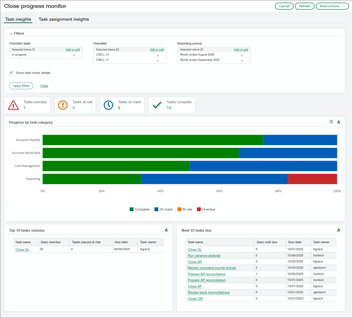The Task insights tab on the Close progress monitor page.